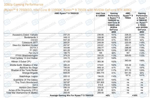 AMD проинструктировала авторов обзоров, что Ryzen 9 7950X3D быстрее Core i9-13900K в играх на 6 % 