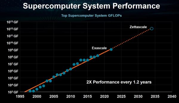 Глава AMD: через 10 лет каждому суперкомпьютеру потребуется своя АЭС, или нужно снижать точность вычислений 