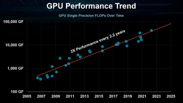 Глава AMD: через 10 лет каждому суперкомпьютеру потребуется своя АЭС, или нужно снижать точность вычислений 