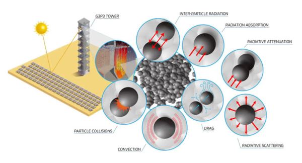 В США приступили к строительству гелиоконцентратора нового типа — работать будут керамика и сверхперегретый углекислый газ 