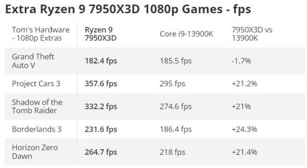 Вышли обзоры Ryzen 9 7950X3D, и сейчас это самый быстрый процессор для игр 