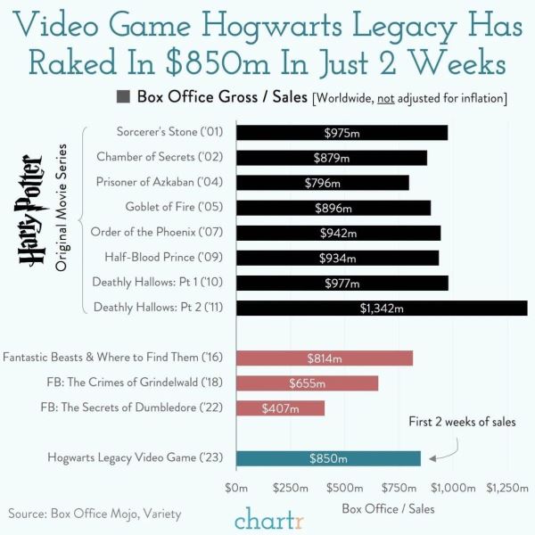 Hogwarts Legacy заработала больше некоторых фильмов о Гарри Поттере