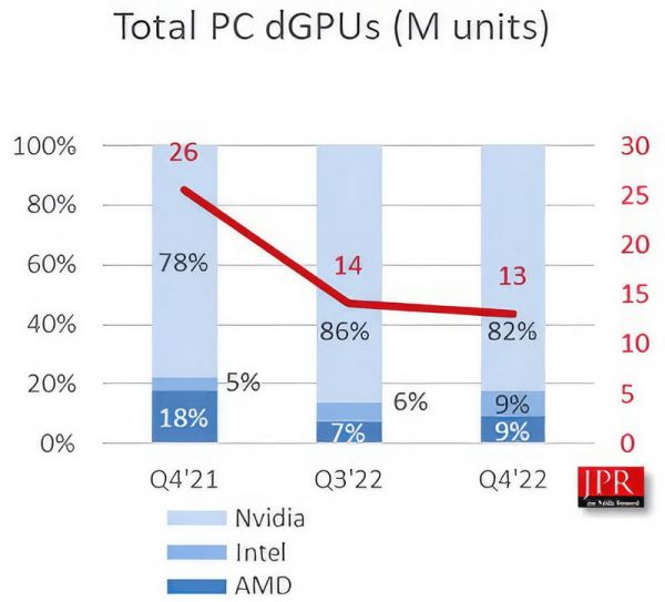 Intel уже догнала AMD по доле на рынке дискретных видеокарт 