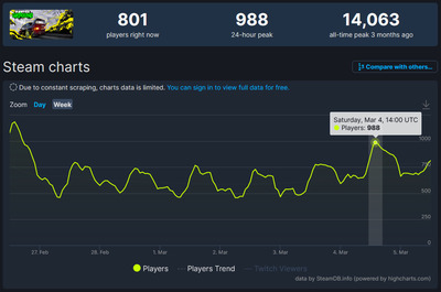 Интерес к Need for Speed Unbound стремительно упал - в Steam игроков стало меньше, чем у прошлой части