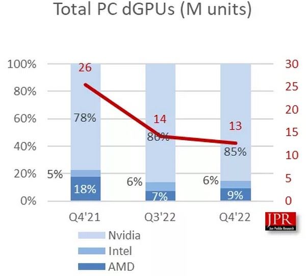 На самом деле Intel не догнала AMD по доле на рынке видеокарт — в расчёты закралась ошибка 