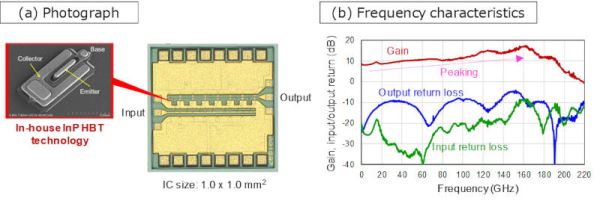 NTT разработала первый в мире чип-усилитель сигнала для диапазона 100 ГГц — он пригодится в сетях 6G 